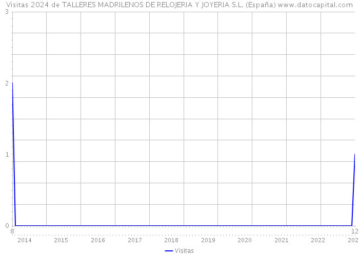 Visitas 2024 de TALLERES MADRILENOS DE RELOJERIA Y JOYERIA S.L. (España) 