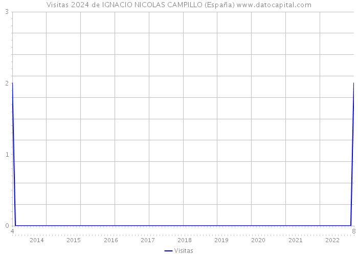 Visitas 2024 de IGNACIO NICOLAS CAMPILLO (España) 