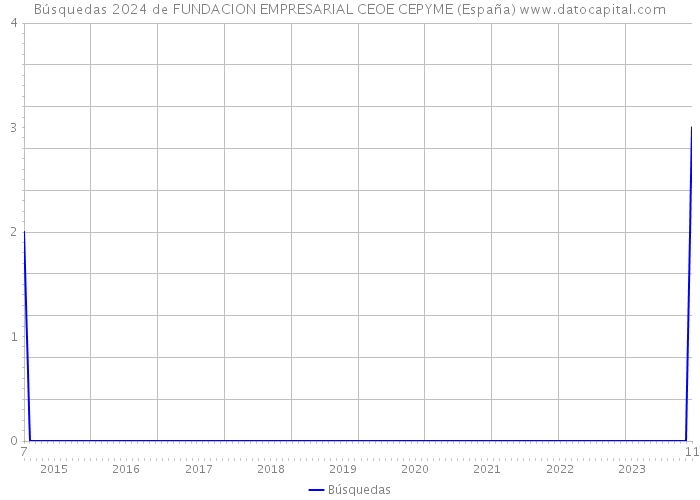 Búsquedas 2024 de FUNDACION EMPRESARIAL CEOE CEPYME (España) 