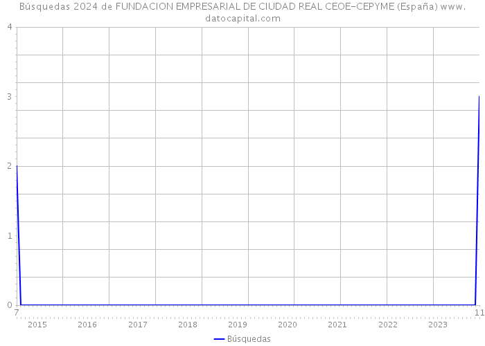 Búsquedas 2024 de FUNDACION EMPRESARIAL DE CIUDAD REAL CEOE-CEPYME (España) 
