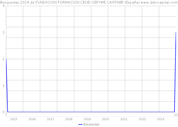 Búsquedas 2024 de FUNDACION FORMACION CEOE-CEPYME CANTABR (España) 