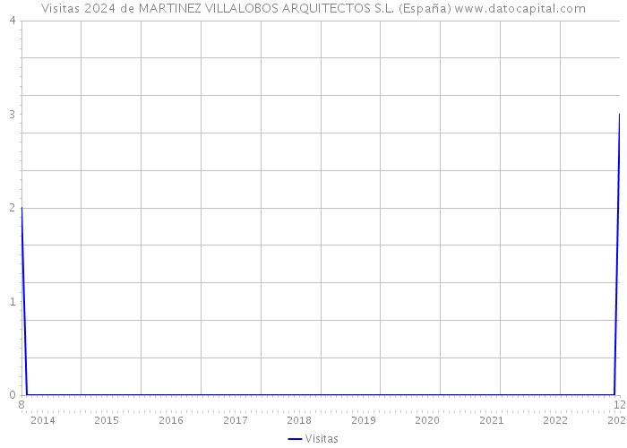 Visitas 2024 de MARTINEZ VILLALOBOS ARQUITECTOS S.L. (España) 