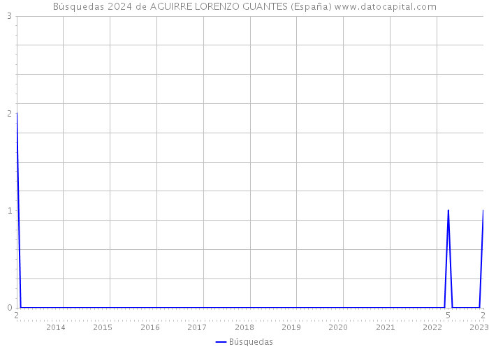 Búsquedas 2024 de AGUIRRE LORENZO GUANTES (España) 