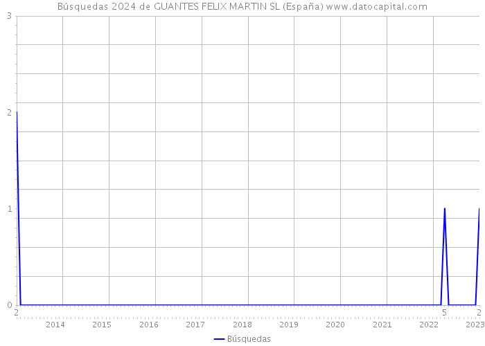 Búsquedas 2024 de GUANTES FELIX MARTIN SL (España) 