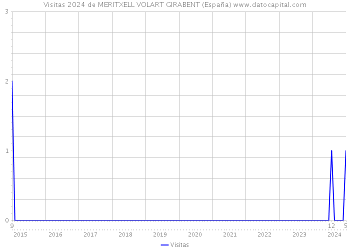 Visitas 2024 de MERITXELL VOLART GIRABENT (España) 