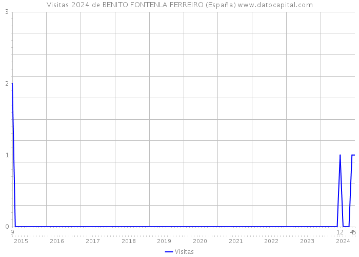 Visitas 2024 de BENITO FONTENLA FERREIRO (España) 