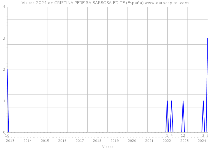 Visitas 2024 de CRISTINA PEREIRA BARBOSA EDITE (España) 
