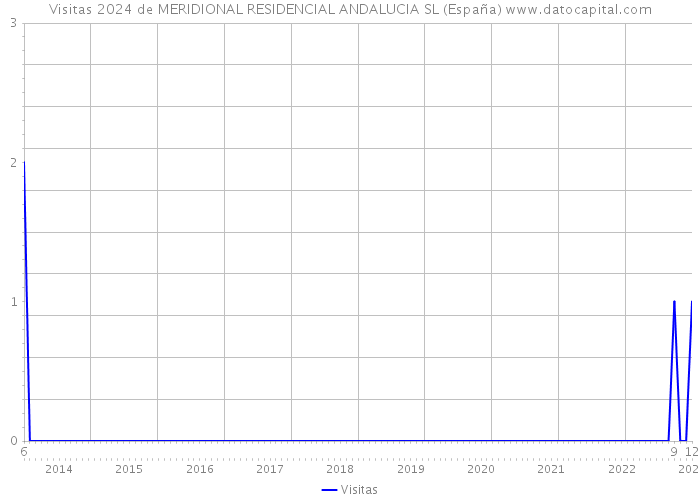 Visitas 2024 de MERIDIONAL RESIDENCIAL ANDALUCIA SL (España) 