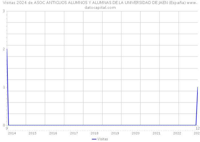 Visitas 2024 de ASOC ANTIGUOS ALUMNOS Y ALUMNAS DE LA UNIVERSIDAD DE JAEN (España) 