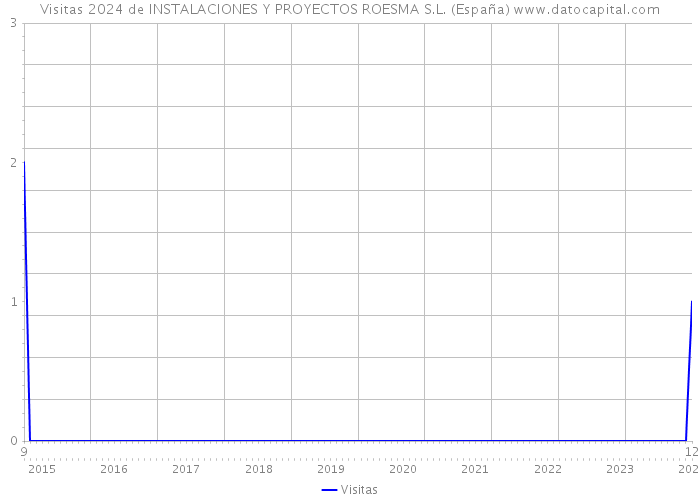 Visitas 2024 de INSTALACIONES Y PROYECTOS ROESMA S.L. (España) 