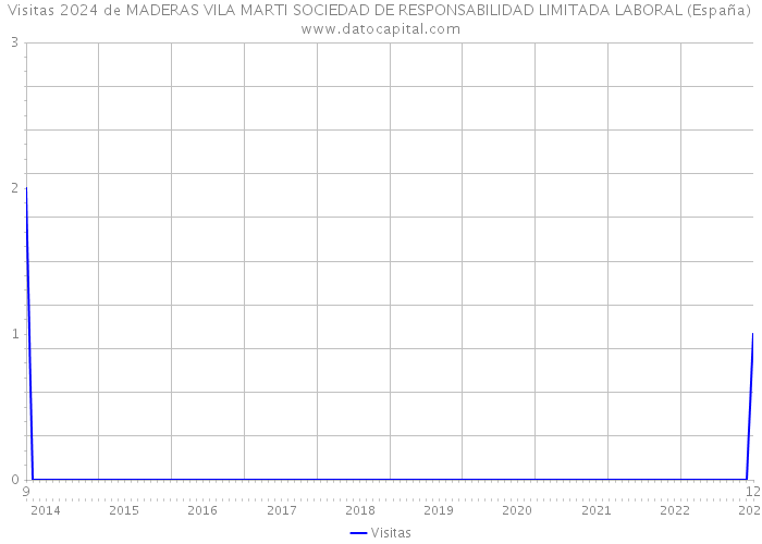 Visitas 2024 de MADERAS VILA MARTI SOCIEDAD DE RESPONSABILIDAD LIMITADA LABORAL (España) 