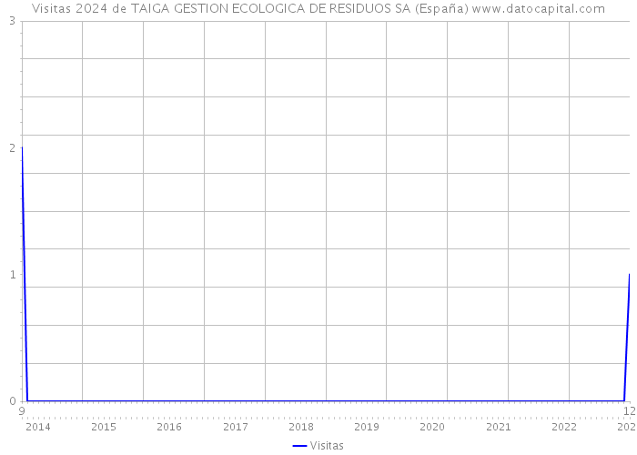 Visitas 2024 de TAIGA GESTION ECOLOGICA DE RESIDUOS SA (España) 
