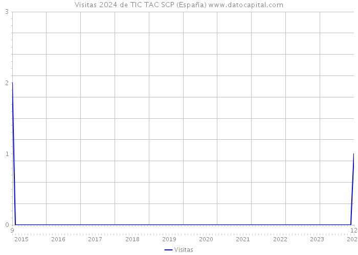 Visitas 2024 de TIC TAC SCP (España) 