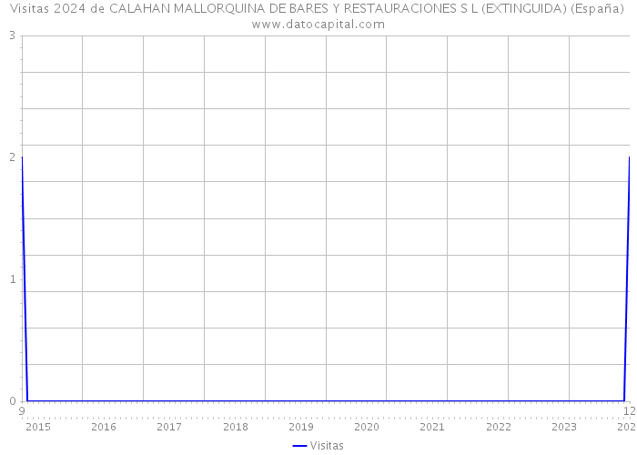 Visitas 2024 de CALAHAN MALLORQUINA DE BARES Y RESTAURACIONES S L (EXTINGUIDA) (España) 