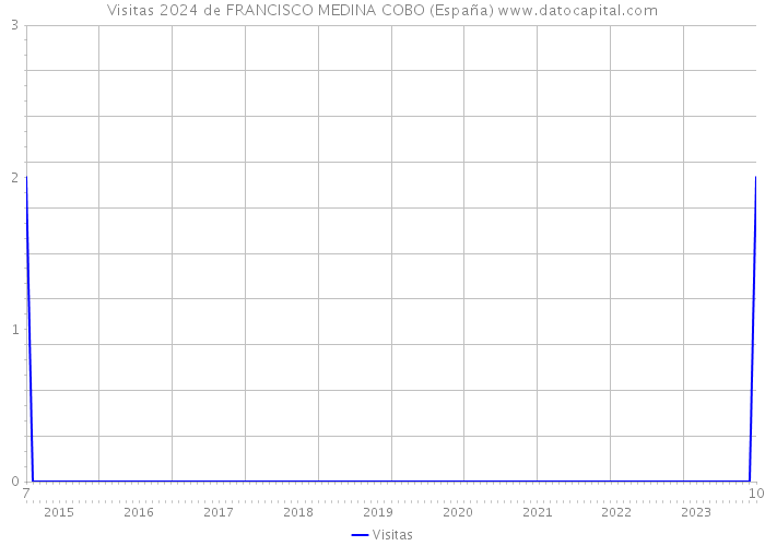 Visitas 2024 de FRANCISCO MEDINA COBO (España) 