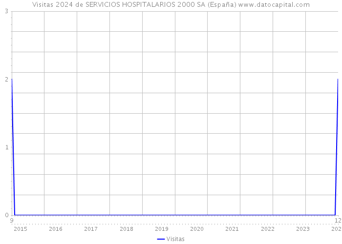 Visitas 2024 de SERVICIOS HOSPITALARIOS 2000 SA (España) 