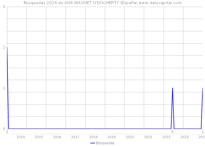 Búsquedas 2024 de ANA MAGNET O'DOGHERTY (España) 