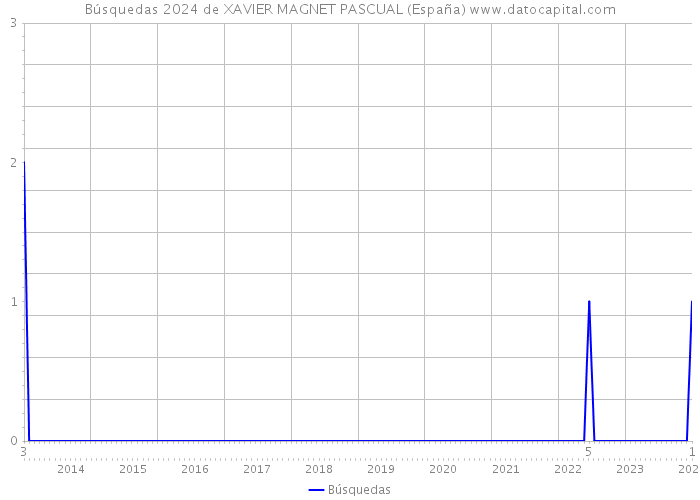 Búsquedas 2024 de XAVIER MAGNET PASCUAL (España) 
