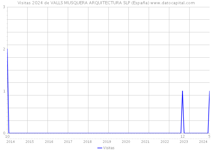 Visitas 2024 de VALLS MUSQUERA ARQUITECTURA SLP (España) 