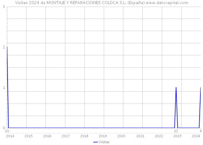 Visitas 2024 de MONTAJE Y REPARACIONES COLDCA S.L. (España) 