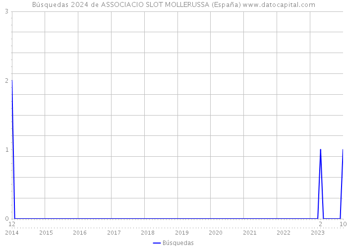 Búsquedas 2024 de ASSOCIACIO SLOT MOLLERUSSA (España) 