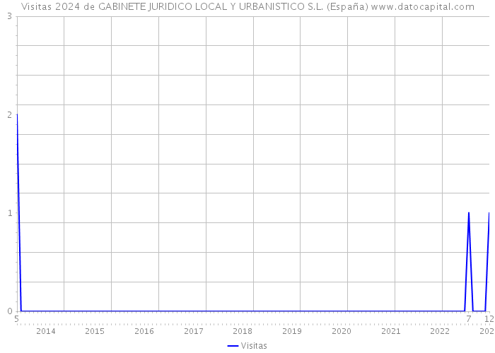 Visitas 2024 de GABINETE JURIDICO LOCAL Y URBANISTICO S.L. (España) 