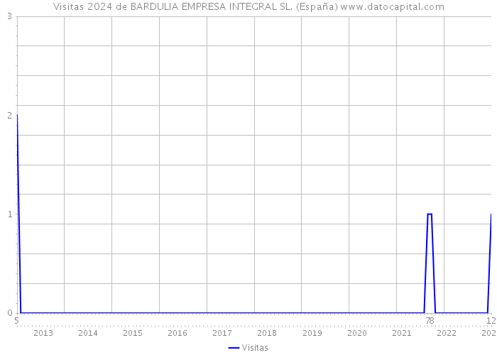 Visitas 2024 de BARDULIA EMPRESA INTEGRAL SL. (España) 