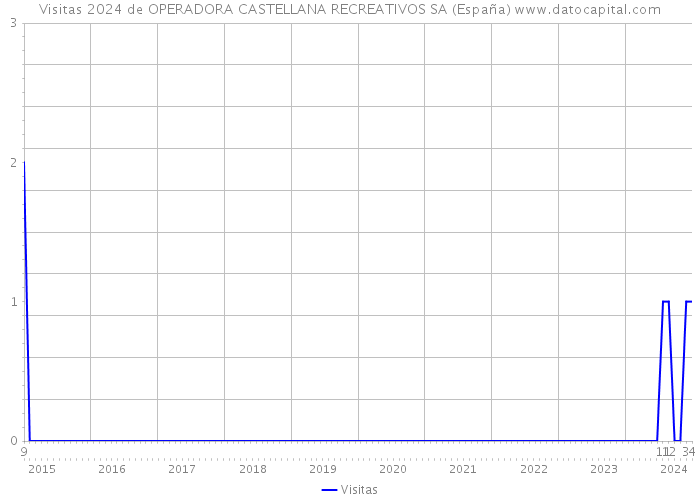 Visitas 2024 de OPERADORA CASTELLANA RECREATIVOS SA (España) 