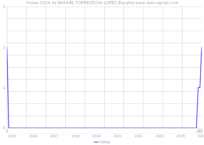 Visitas 2024 de MANUEL TORREGROSA LOPEZ (España) 