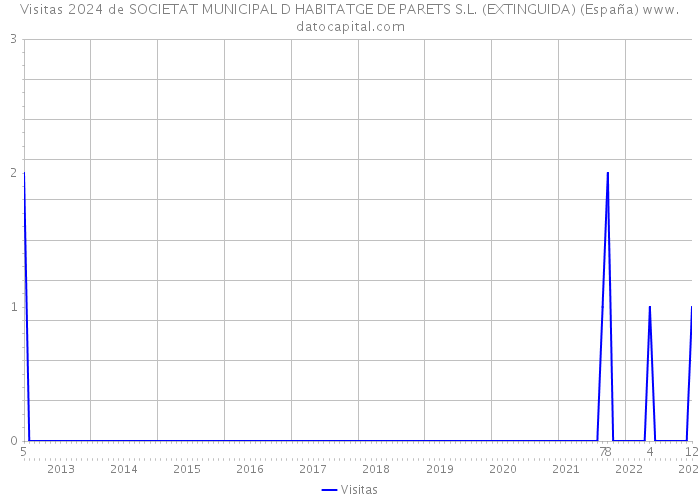 Visitas 2024 de SOCIETAT MUNICIPAL D HABITATGE DE PARETS S.L. (EXTINGUIDA) (España) 