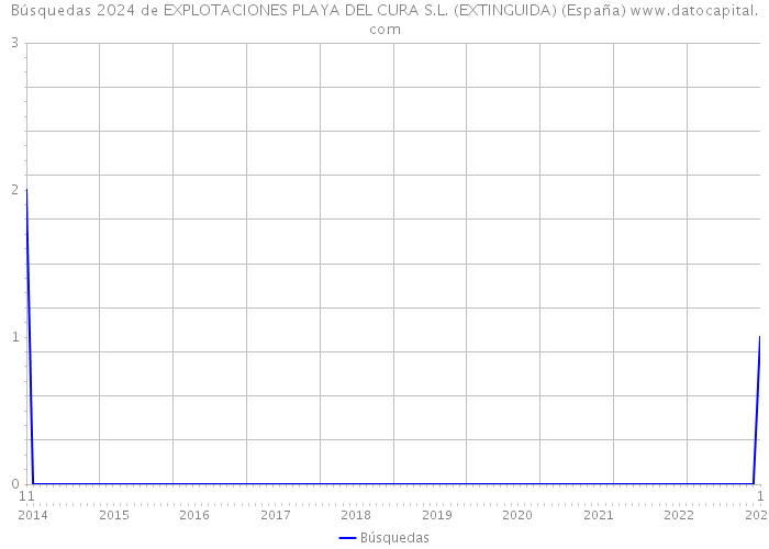 Búsquedas 2024 de EXPLOTACIONES PLAYA DEL CURA S.L. (EXTINGUIDA) (España) 