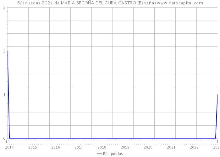 Búsquedas 2024 de MARIA BEGOÑA DEL CURA CASTRO (España) 