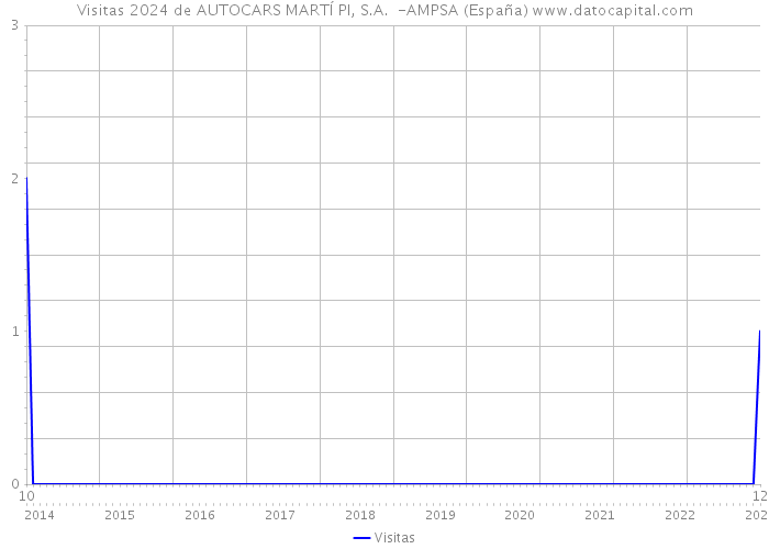Visitas 2024 de AUTOCARS MARTÍ PI, S.A. -AMPSA (España) 