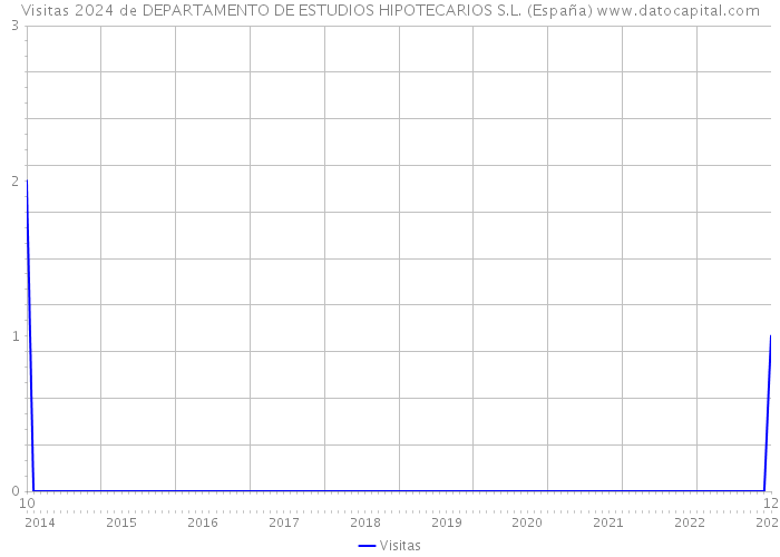 Visitas 2024 de DEPARTAMENTO DE ESTUDIOS HIPOTECARIOS S.L. (España) 