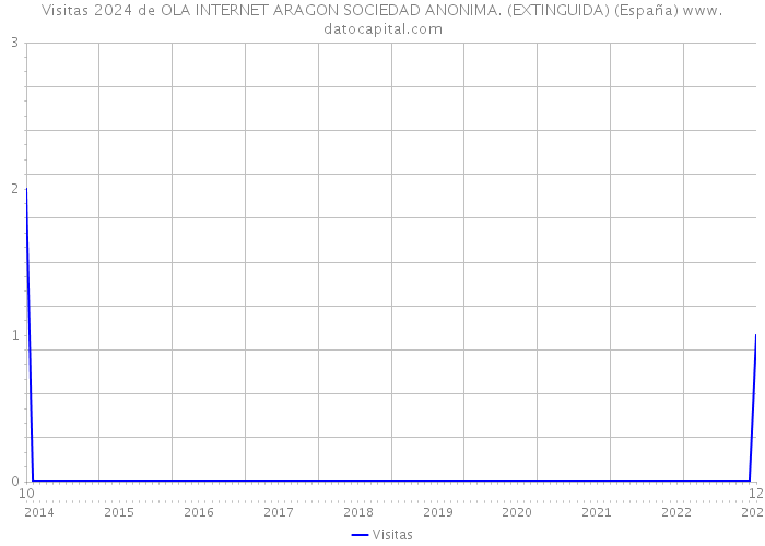 Visitas 2024 de OLA INTERNET ARAGON SOCIEDAD ANONIMA. (EXTINGUIDA) (España) 