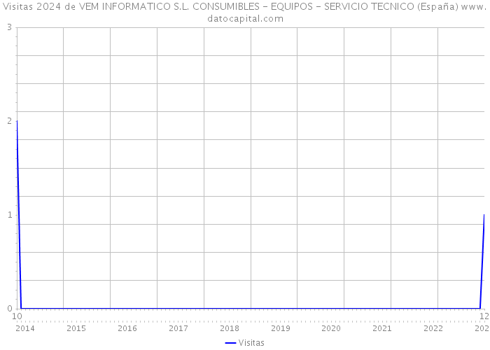 Visitas 2024 de VEM INFORMATICO S.L. CONSUMIBLES - EQUIPOS - SERVICIO TECNICO (España) 
