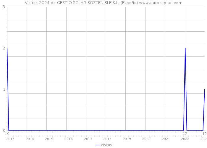 Visitas 2024 de GESTIO SOLAR SOSTENIBLE S.L. (España) 
