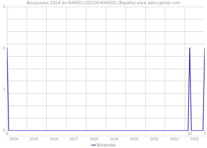 Búsquedas 2024 de MARIO LOSCOS MARSOL (España) 
