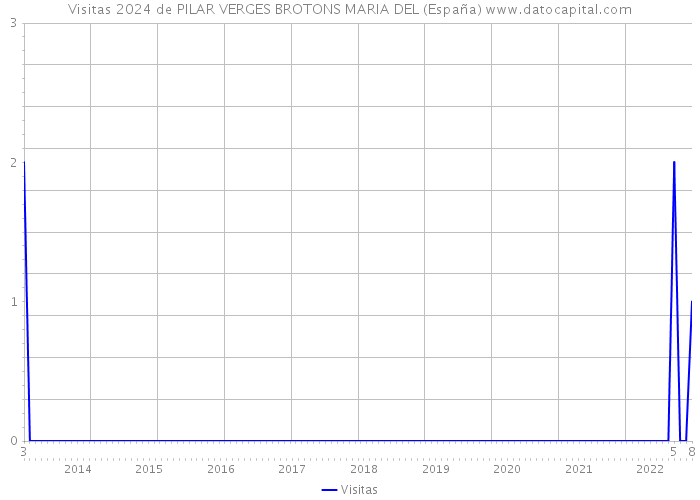 Visitas 2024 de PILAR VERGES BROTONS MARIA DEL (España) 