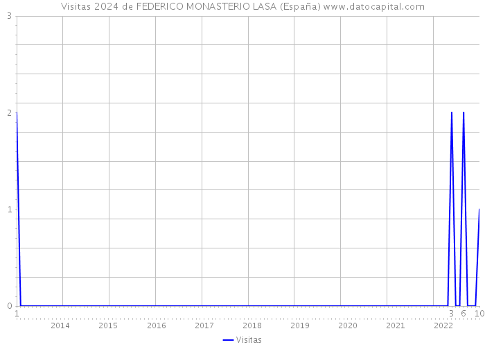 Visitas 2024 de FEDERICO MONASTERIO LASA (España) 