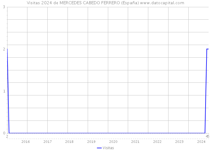 Visitas 2024 de MERCEDES CABEDO FERRERO (España) 
