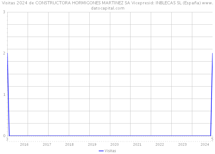 Visitas 2024 de CONSTRUCTORA HORMIGONES MARTINEZ SA Vicepresid: INBLECAS SL (España) 