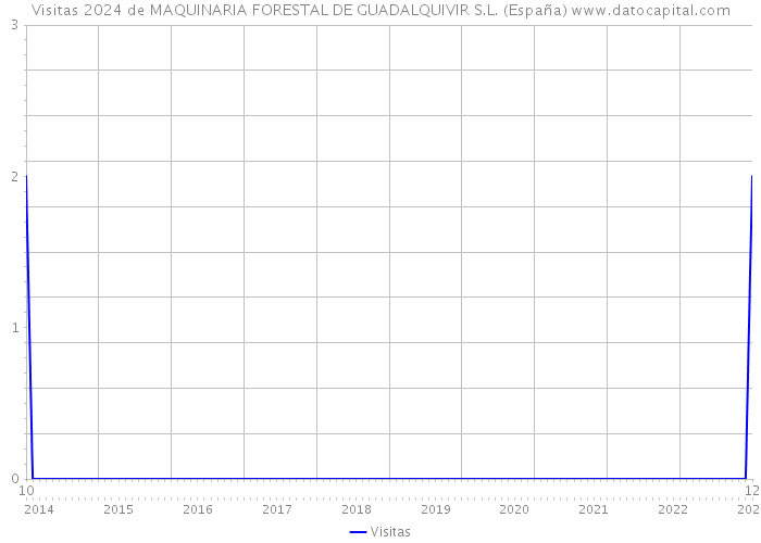 Visitas 2024 de MAQUINARIA FORESTAL DE GUADALQUIVIR S.L. (España) 