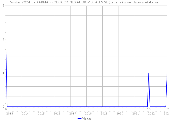 Visitas 2024 de KARMA PRODUCCIONES AUDIOVISUALES SL (España) 