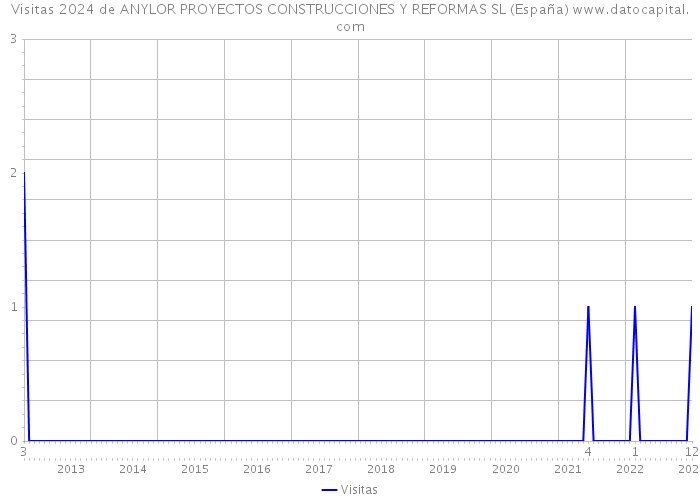 Visitas 2024 de ANYLOR PROYECTOS CONSTRUCCIONES Y REFORMAS SL (España) 