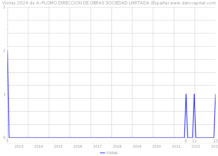 Visitas 2024 de A-PLOMO DIRECCION DE OBRAS SOCIEDAD LIMITADA (España) 