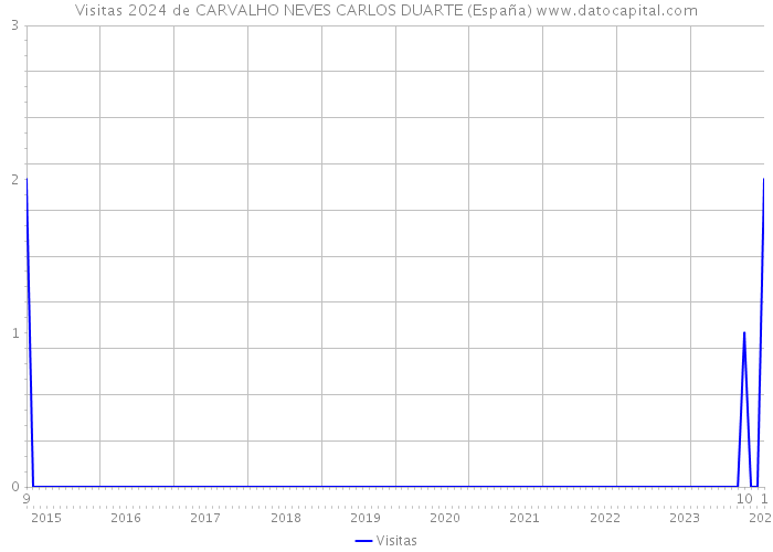 Visitas 2024 de CARVALHO NEVES CARLOS DUARTE (España) 