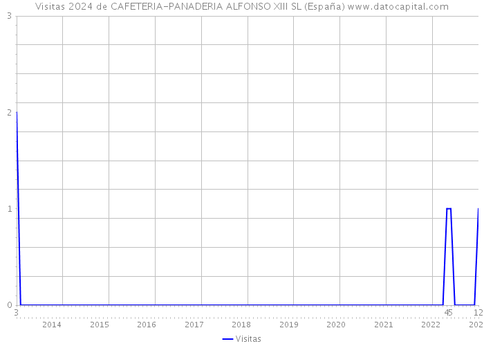 Visitas 2024 de CAFETERIA-PANADERIA ALFONSO XIII SL (España) 