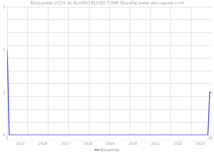Búsquedas 2024 de ALVARO ELICES TOME (España) 