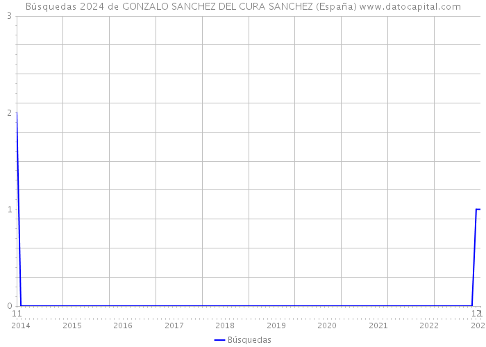 Búsquedas 2024 de GONZALO SANCHEZ DEL CURA SANCHEZ (España) 